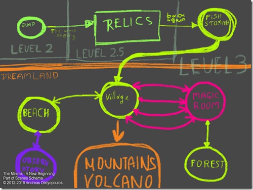 Part of scenes Schema